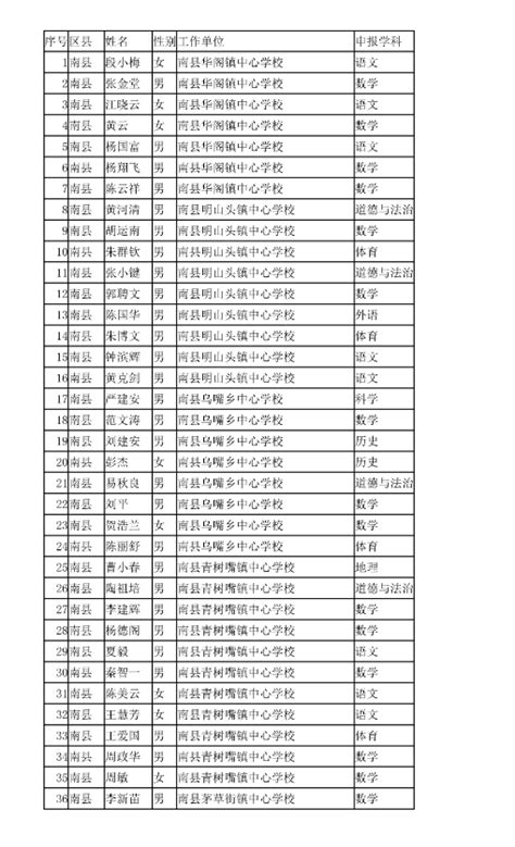 2021年度益阳市资深乡村教师高级职称评审通过人员名单公示-湖南职称评审网