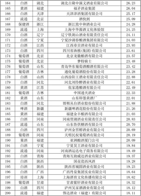 2019年中国酒类企业品牌价值200强排行榜-排行榜-中商情报网