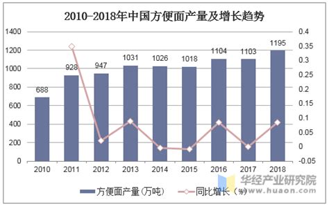 2019年中国面粉下游需求、进出口情况及发展趋势分析