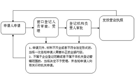 北京个人独资企业注册流程及材料（北京个人独资企业的怎样注册）-小美熊会计