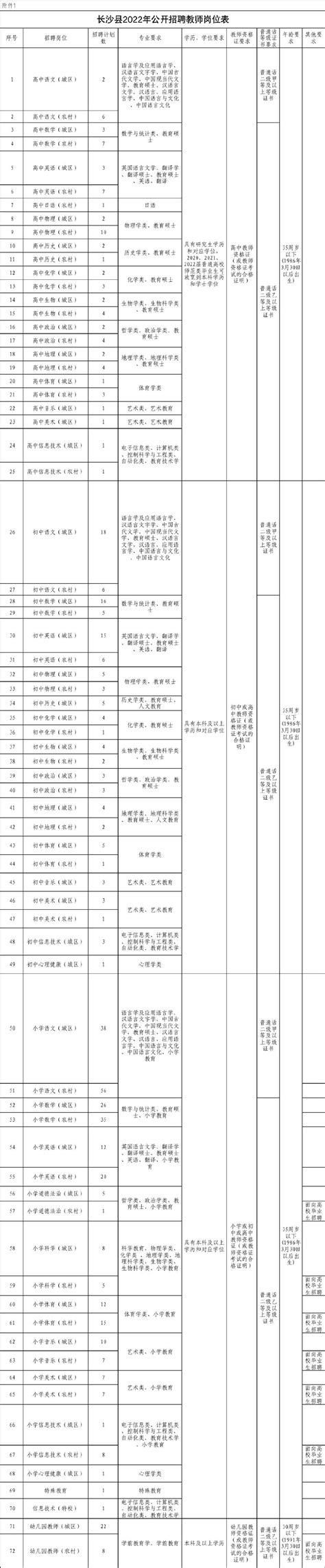 2022年湖南长沙县招聘教师670人公告 - 知乎
