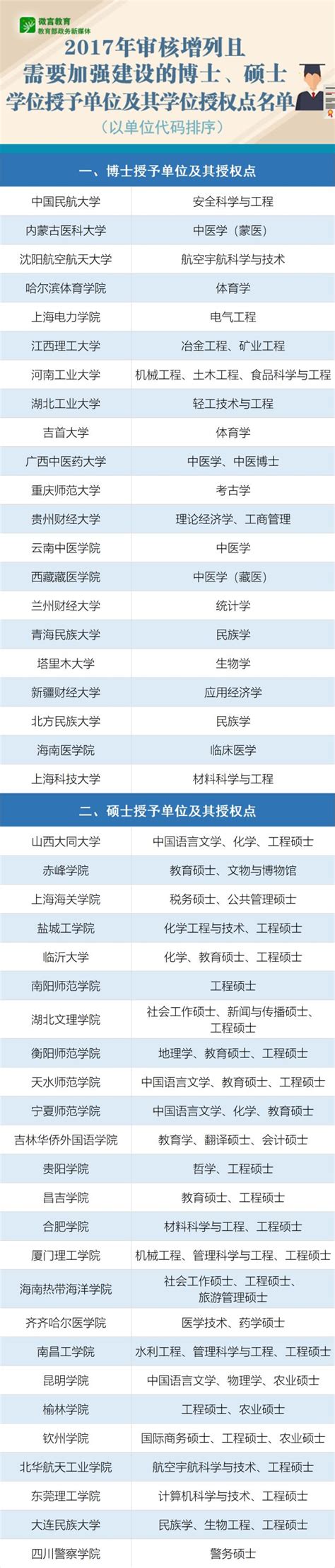 钱塘区新增多个博士硕士学位授予单位和学位授权点
