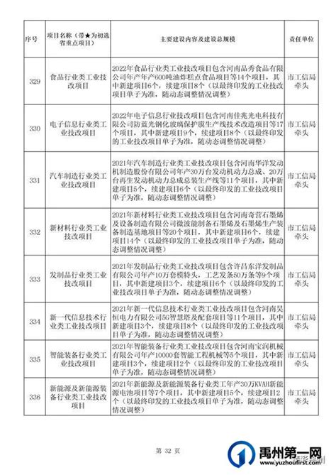 禹州54个！许昌市确定2022年重点项目名单_禹州房产-禹州第一网