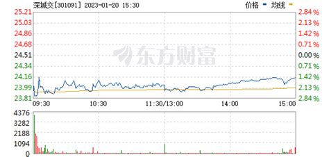 股票中的放量阳线是哪条？股票的放量和缩量怎么看？- 股市聚焦_赢家财富网