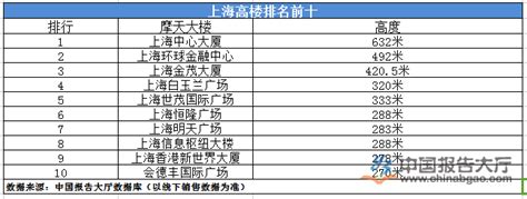 22年上海各区gdp(上海各区gdp排名)