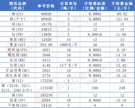 期货手续费标准一览表2021年-实时更新_中信建投期货上海
