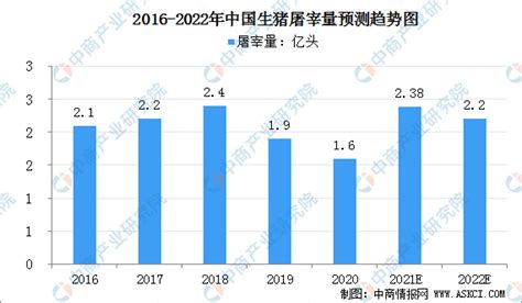 2022年中国畜牧业市场运行情况分析：猪牛羊禽肉产量9227万吨-中商情报网