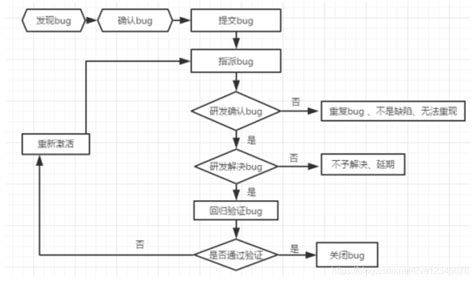 软件测试——bug相关知识_软测美萍酒店管理bug-CSDN博客
