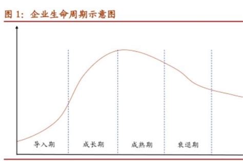 2018年中国行业生命周期与企业生命周期 竞争格局的演化导致两者之间背离（图）_观研报告网
