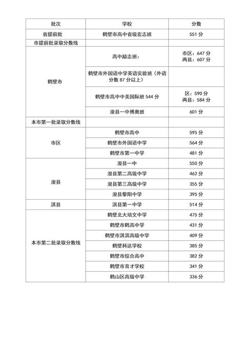 2022年河南鹤壁中考录取分数线是多少分（最低录取控制分数线）_山东职校招生网