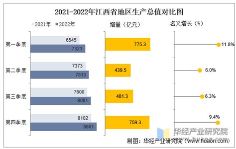 2022年江西省地区生产总值以及产业结构情况统计_华经情报网_华经产业研究院