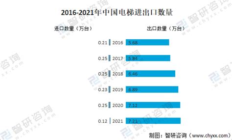 2019年中国电梯行业市场发展：产量、出口、销量将持续增长_观研报告网