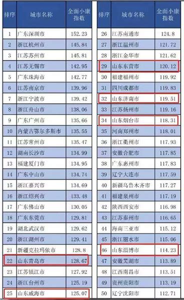 威海市人民政府 今日威海 2019中国地级市全面小康指数排名出炉 威海排名第25
