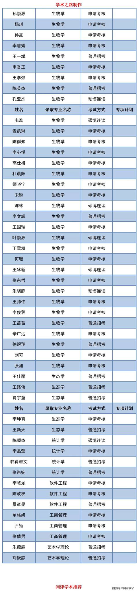 河南大学2021年博士研究生拟录取名单公示，203人_我校