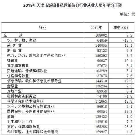 2019年天津市城镇非私营单位从业人员年平均工资108002元