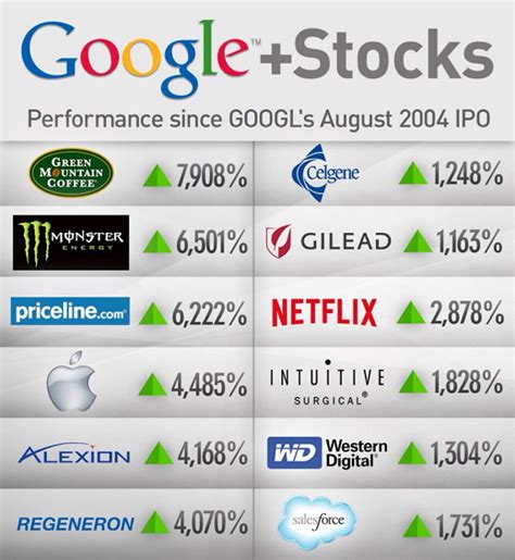 Google上市十周年：投资哪家公司收益能超过Google?_生物探索
