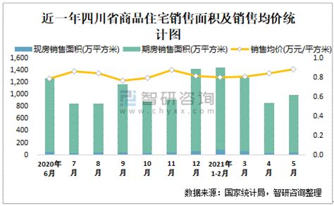 2021年5月四川省销售商品住宅857.02万平方米销售均价约为0.84万元/平方米_智研咨询