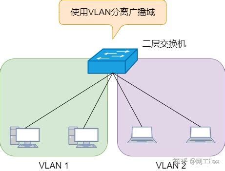 实现不同VLAN间的通信（三层交换机配置SVI实现VLAN间路由） - 知乎