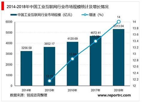 2019年中国工业互联网行业市场分析：多家企业布局，5G技术赋能发展尚处早期阶段_前瞻趋势 - 前瞻产业研究院