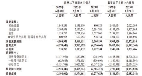 B站2023年第二季度营收53亿元，IP衍生品收入下降_亏损_业务_同比增长