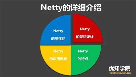高并发架构系列：Netty的实现原理、特点与优势、以及适用场景 - 墨天轮