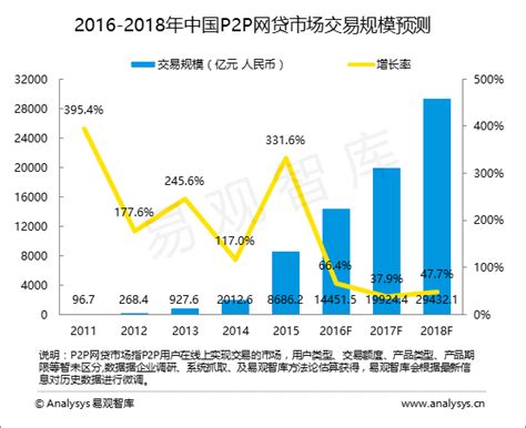 2020年中国P2P网贷行业市场现状及发展趋势分析 平台退出或转型成为发展主旋律_前瞻趋势 - 前瞻产业研究院
