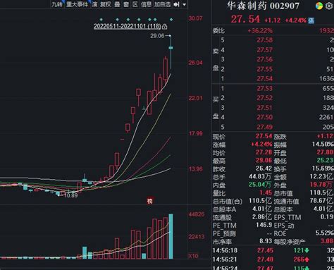 提前终止减持为“噱头”！财报公布两日内，华森制药大股东与财务总监高位急抛股份-新闻频道-和讯网