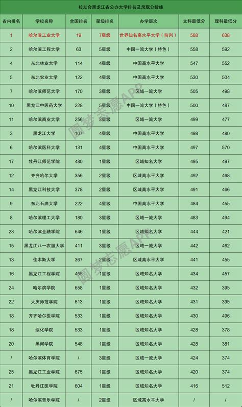 黑龙江省大学排名2020最新排名及录取分数线（2021年参考）
