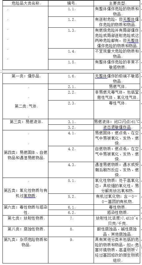 危险化学品的分类-云南农业大学资产与实验室管理处