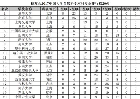 2020中国大学专业排名【参考】