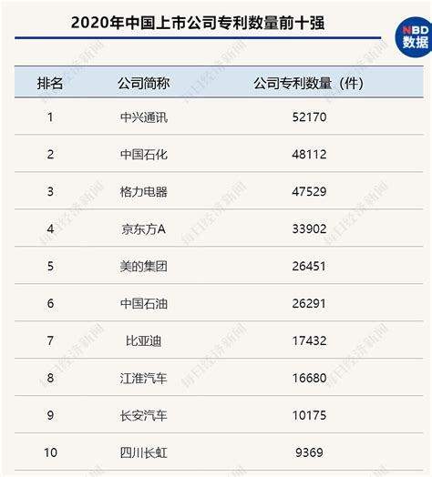 【榜单】华为、中芯国际等皆上榜 中国专利20强企业榜单发布；
