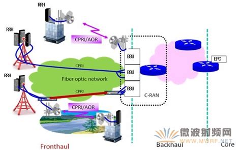 4G网络中的微波传输解决方案 - 无线通信 - 微波射频网