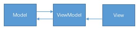 MVVM的vue有哪些优点，MVVM特点_vue mvvm最大特征-CSDN博客