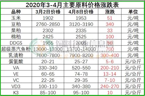 4月份拉开饲料涨价大幕! 21家饲料企业宣布涨价，有涨1000元/吨！