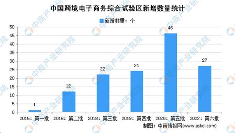 新增27个！中国跨境电子商务综合试验区名单汇总一览（图）-中商情报网