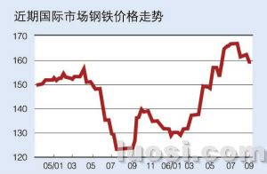 国际钢材价格开始回落-华人螺丝网