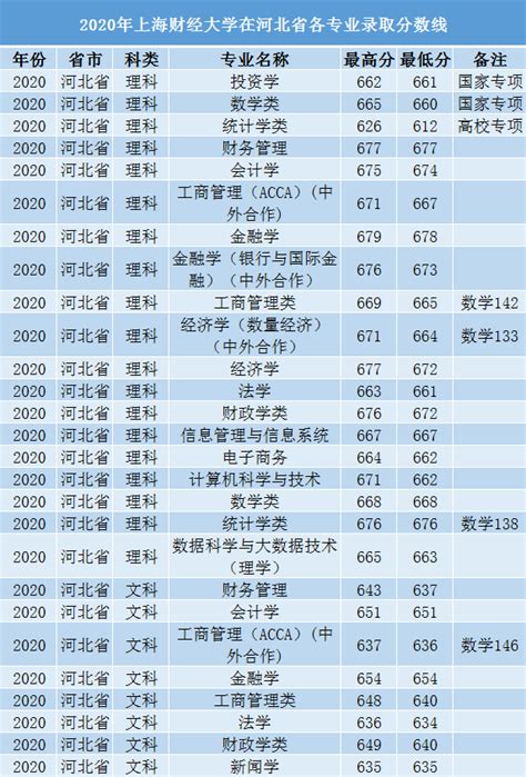 2020年上海财经大学在河北省分专业录取分数线-搜狐大视野-搜狐新闻
