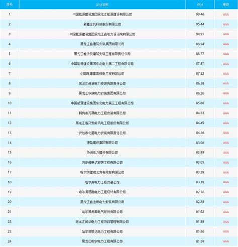 黑龙江：2020年度黑龙江省电力工程招标采购供应商TOP50_中国信用招标投标网