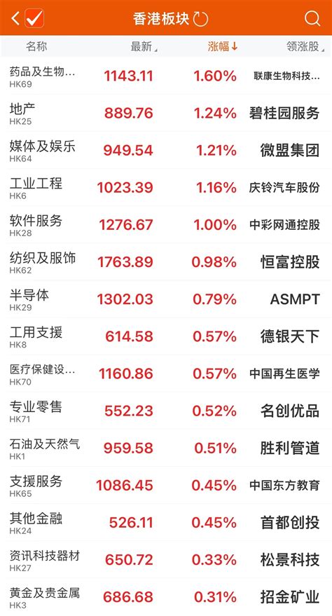 港股恒生指数拉升转涨 药品及生物科技等板块涨幅居前-新闻-上海证券报·中国证券网