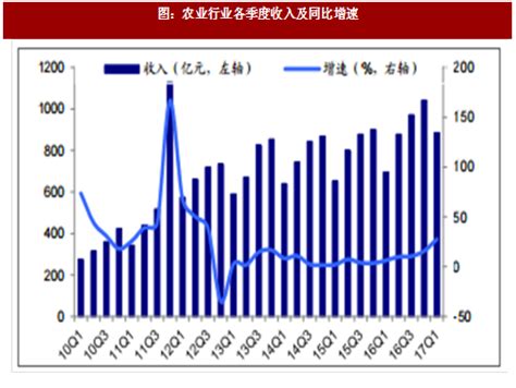 2018-2023年中国农业产业市场运营规模现状与未来发展商机战略评估报告 - 观研报告网
