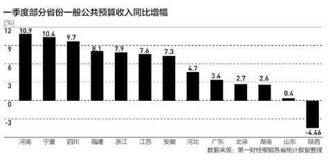 1360亿元！今年前两个月河南财政收入同比增长8.3%凤凰网河南_凤凰网
