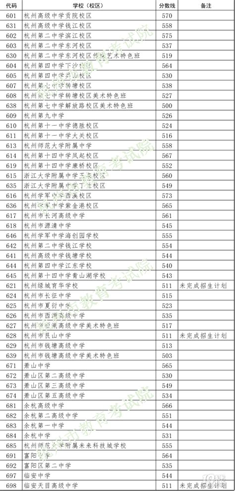 2023年杭州市区各类高中集中统一招生第一批学校录取分数线-中学教育-杭州19楼