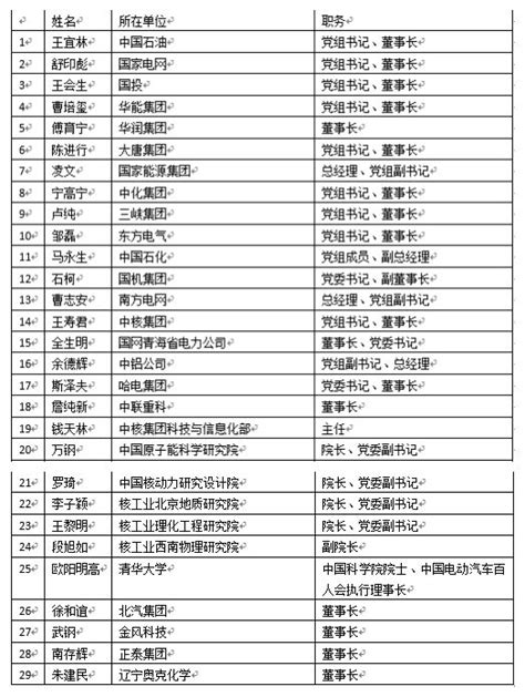 新一届政协委员名单出炉，能源大咖排排坐，看看都有谁？