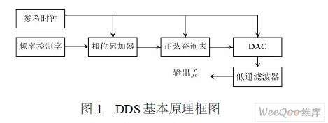 关于DDS直接数字频率合成器、信号发生器、函数发生器 - 24小时必答区