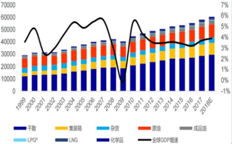 2019年中国海运行业分析报告-市场运营态势与发展前景研究_观研报告网