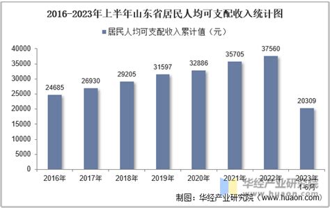 2023年上半年山东省居民人均可支配收入和消费支出情况统计_华经情报网_华经产业研究院