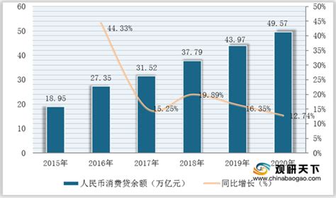 2021年中国消费贷款市场分析报告-市场供需现状与发展动向研究 - 中国报告网