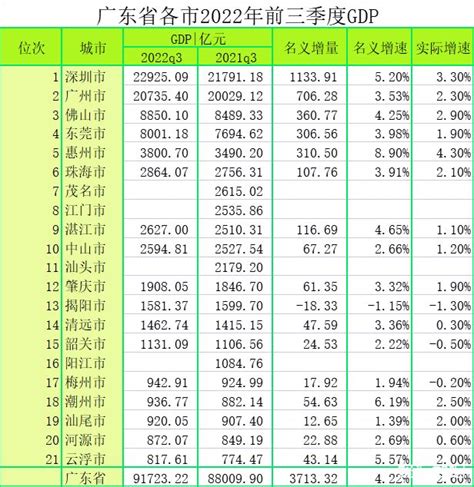 2022年广东省部分城市前三季度GDP，位居第三的是佛山市_广东GDP_聚汇数据