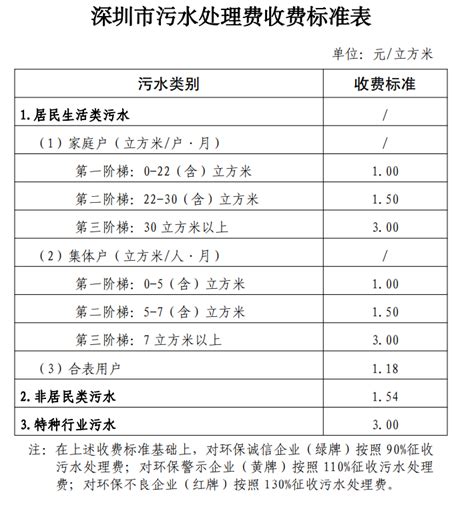 注意了！深圳市综合污水处理收费标准上调了，涨幅达到了44.7%。-金道通环境科技