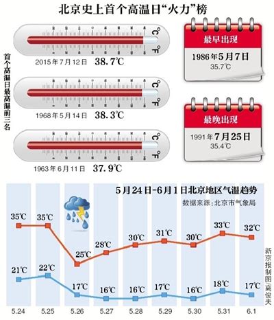北京今明两天依旧晴热 周日迎来降雨降温_手机新浪网